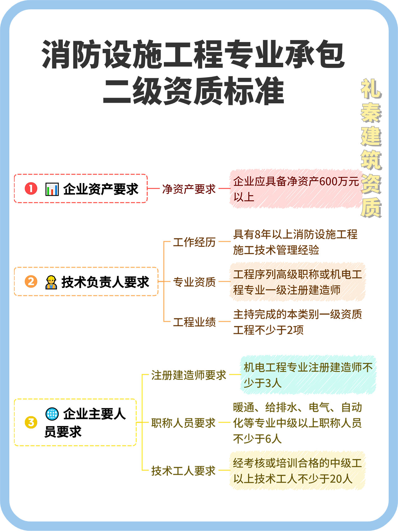 消防设施工程专业承包二级资质标准